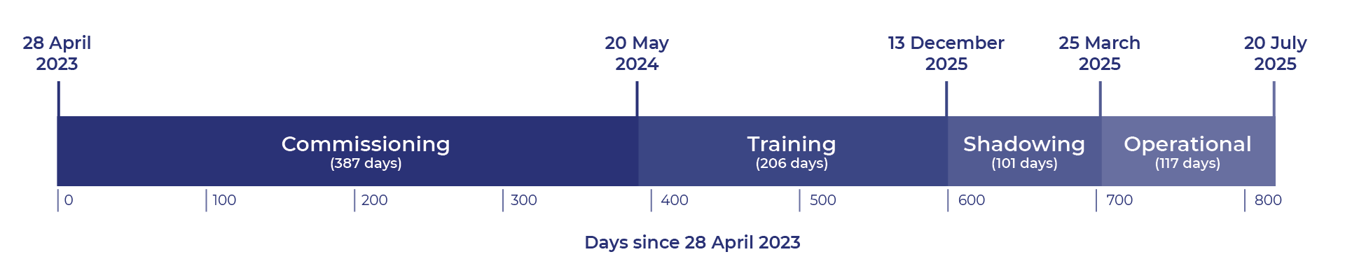 timeline for electric fire truck