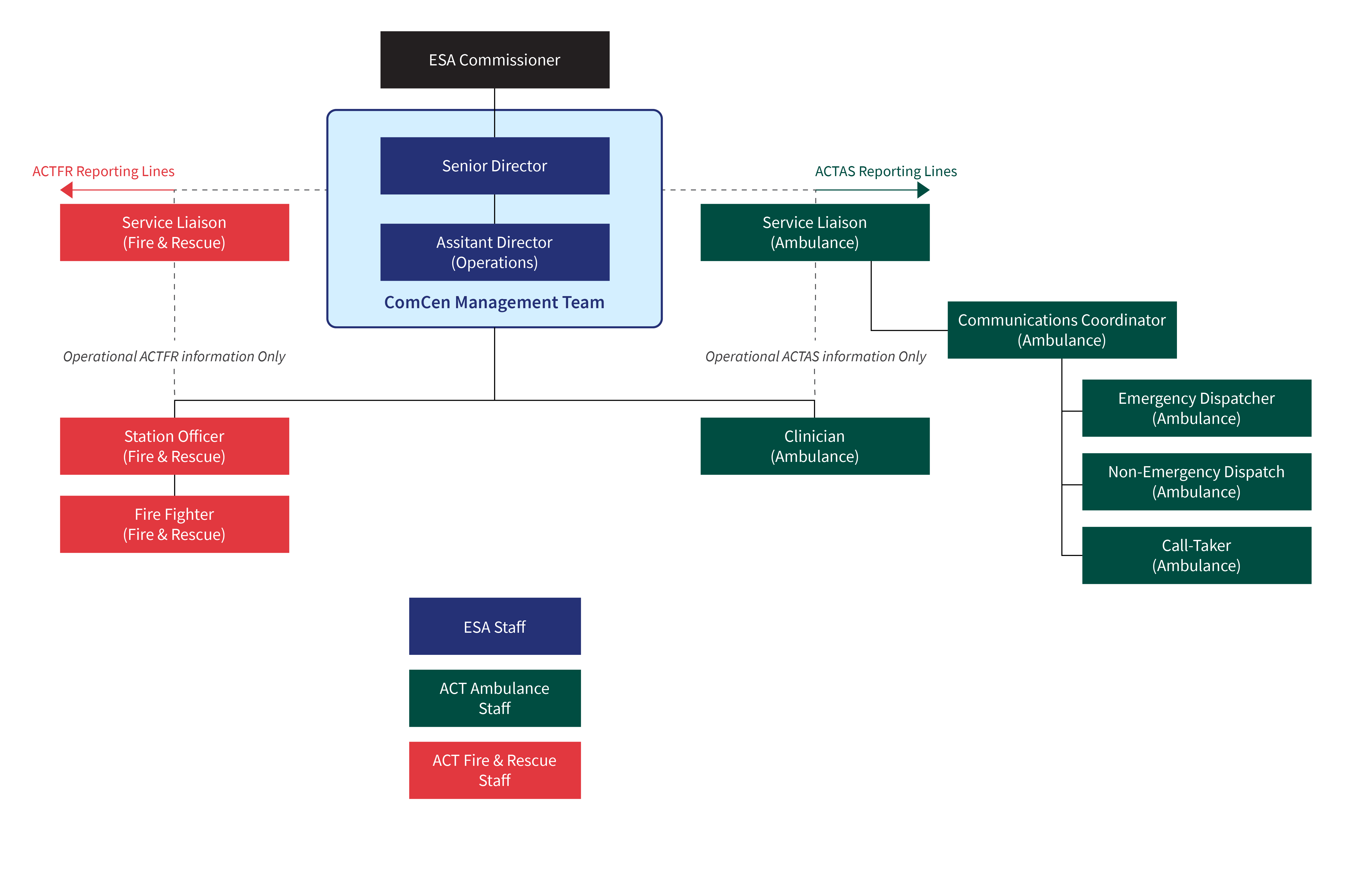 ESA ComCen organisational structure