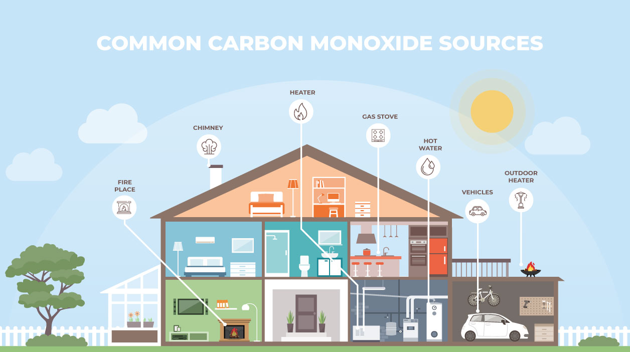 Illustration depicting sources of Carbon Monoxide