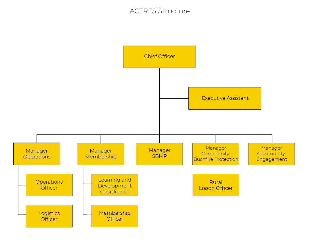 Organisational structure | ACT Emergency Services Agency