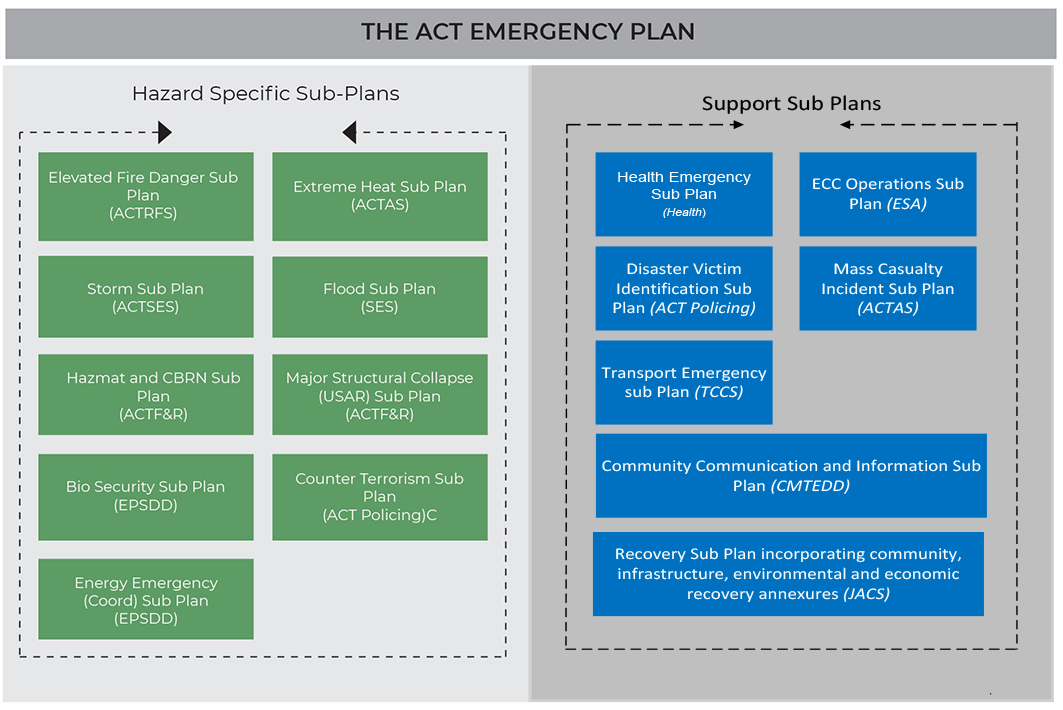 The ACT Emergency Plan