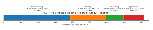 fire truck timeline